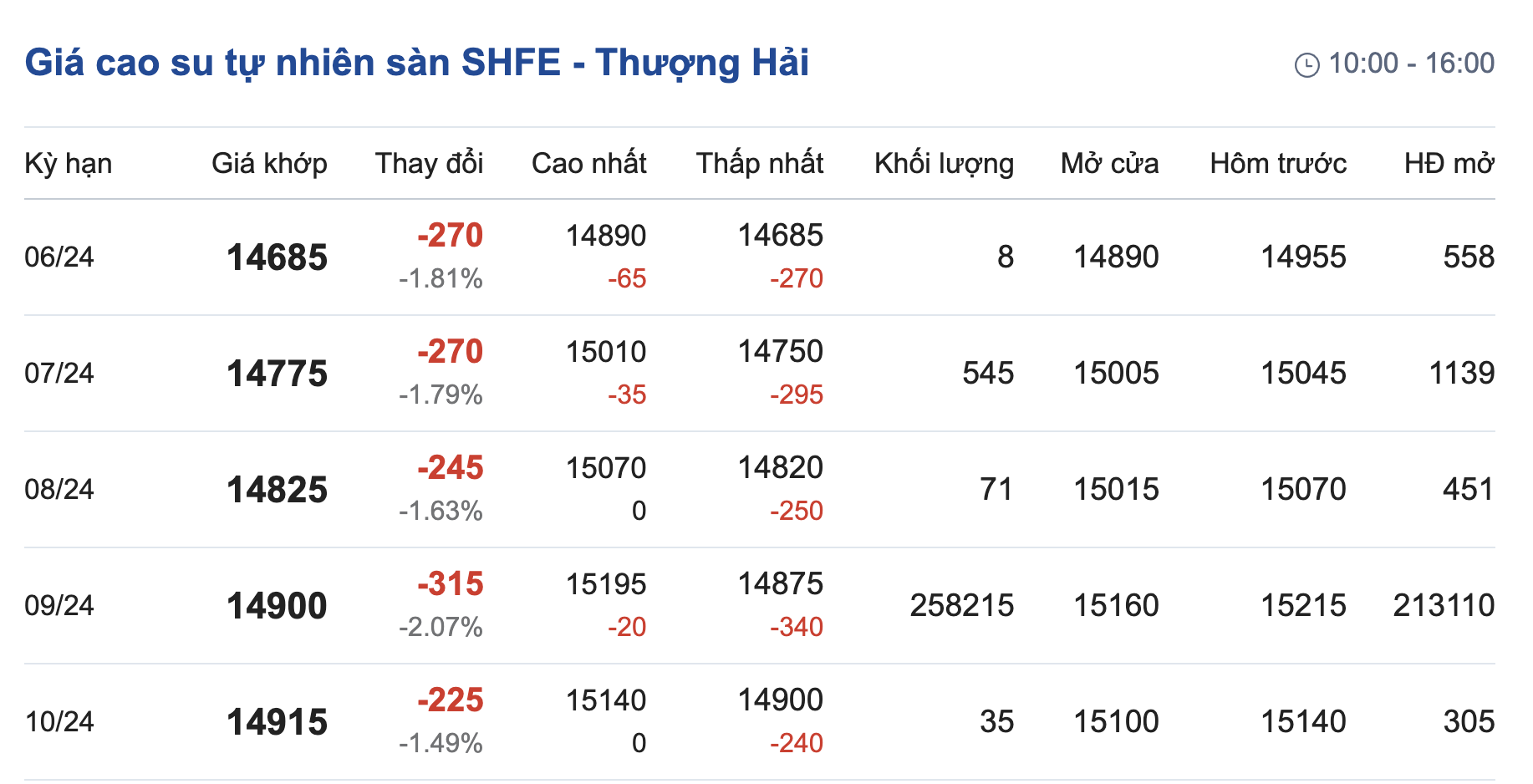 Giá cao su hôm nay 46 Biến động không đồng nhất